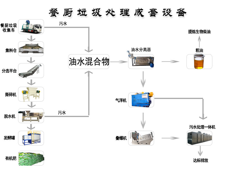 餐廚垃圾處理設(shè)備工作原理