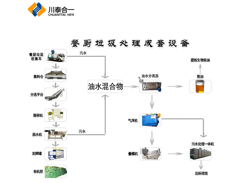 餐廚垃圾處理機(jī)的優(yōu)點(diǎn)有什么